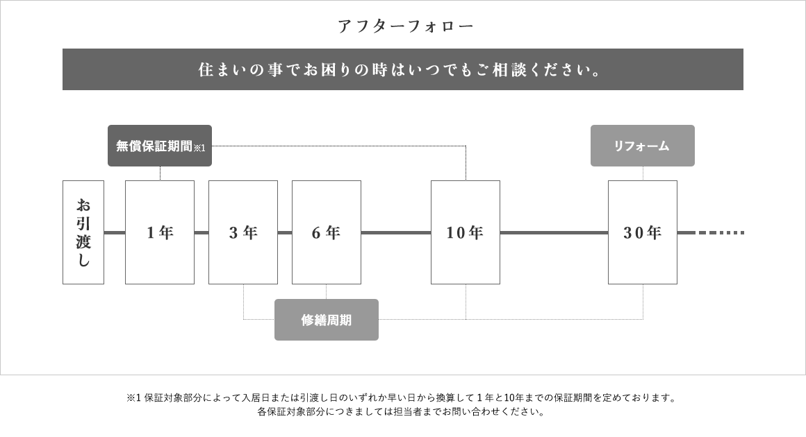 アフターフォロー［住まいの事でお困りの時はいつでもご相談ください。］